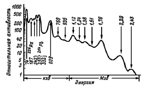 Гамма-спектр радия. Спектр излучения 226 радия. Спектр распада Радий 226. Гамма-спектр равновесного радия 226. Радий какое излучение