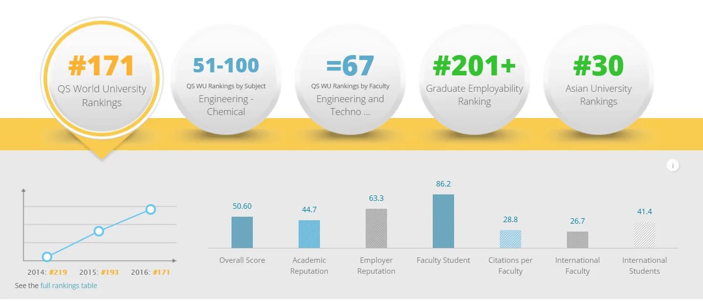 World University rankings. Academic reputation. QS ranking.