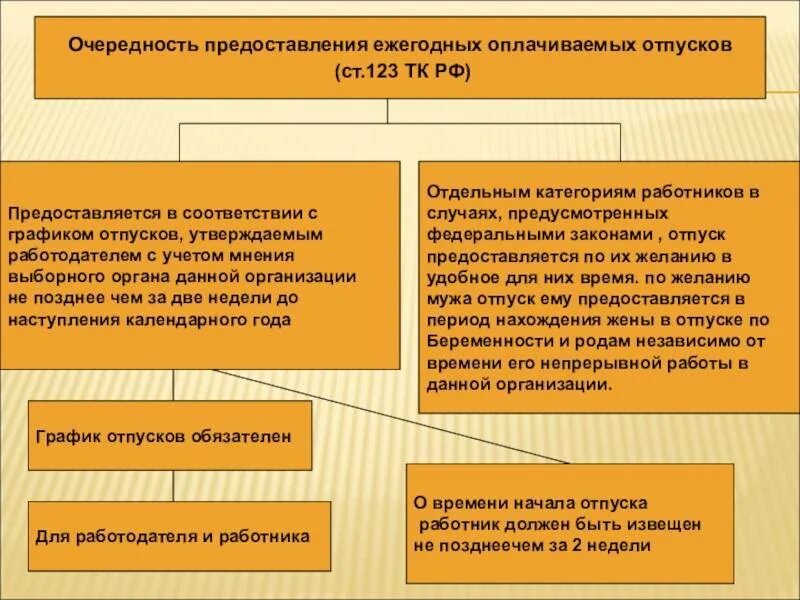 Тк 123 отпуск. Порядок предоставления отпусков. Порядок предоставления ежегодных оплачиваемых отпусков. Очередность предоставления ежегодных отпусков. Порядок предоставления отпуска работнику.