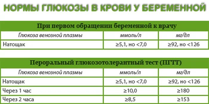 Сахар через час после еды при беременности. Нормы Глюкозы у беременных глюкозотолерантный тест. Нормы сахара при беременности глюкозотолерантный тест. Глюкозотолерантный тест показатели нормы у беременных. Глюкозотолерантный тест при беременности норма показатели.