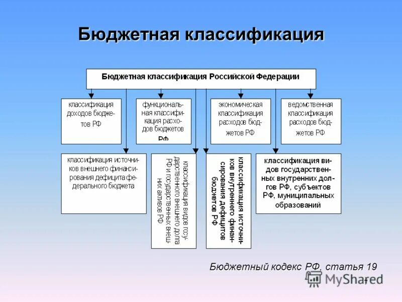 Продукция бюджетных организаций. Бюджетная классификация Российской Федерации состоит из. Бюджетная классификация согласно БК РФ включает классификацию. Классификация бюджетной системы РФ. Основные показатели бюджетной классификации РФ.