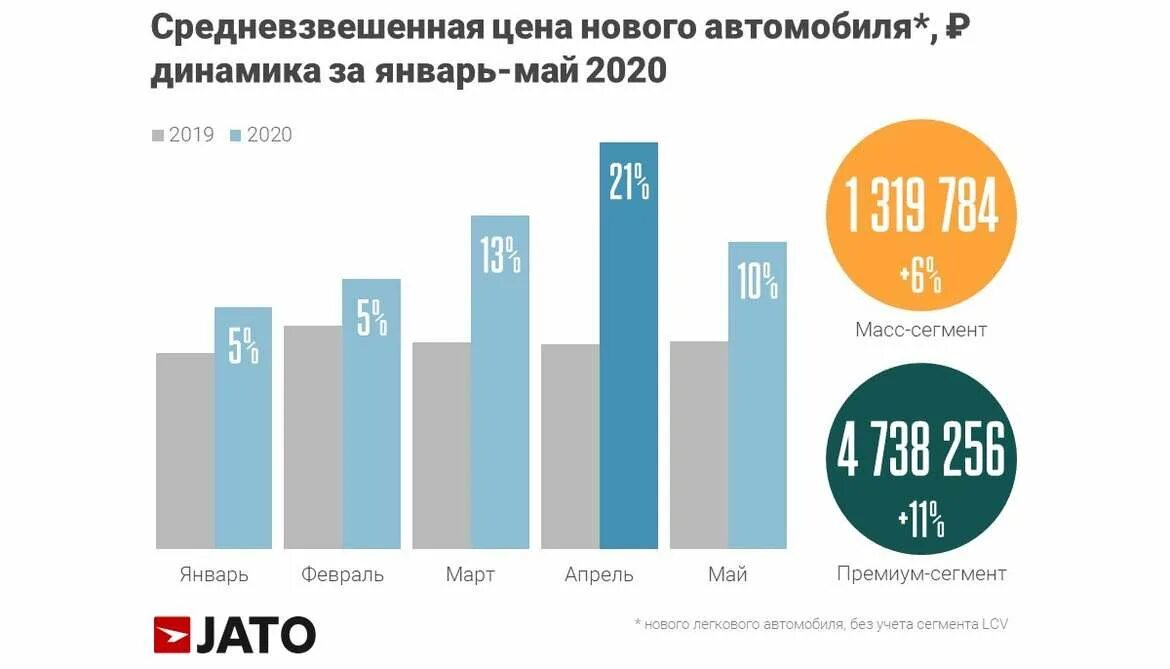 Насколько подорожали машины. Статистика подорожания машин. Количество автомобилей в России 2022. Статистика подорожания автомобилей в России. Динамика подорожания машин.