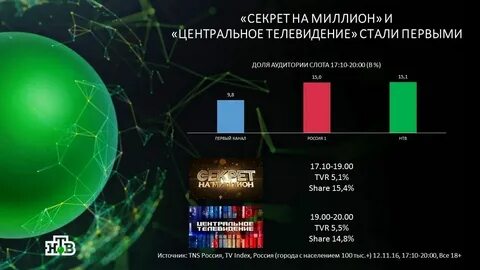 Почему не работали центральные каналы