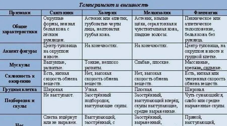 Характеристика флегматического темперамента. Смешанный тип темперамента сангвиник-флегматик характеристика. Характеристика холерик сангвиник флегматик. Сангвиник меланхолик флегматик типы характера. Характеристика холерик сангвиник флегматик.