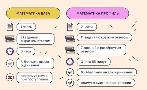 Алгебры профильного и базового