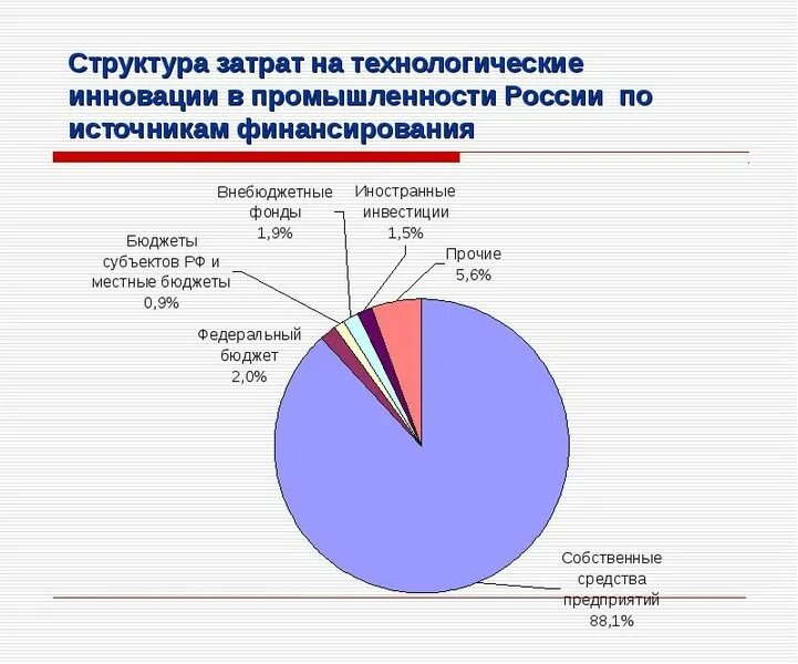 Затраты на инновационную деятельность