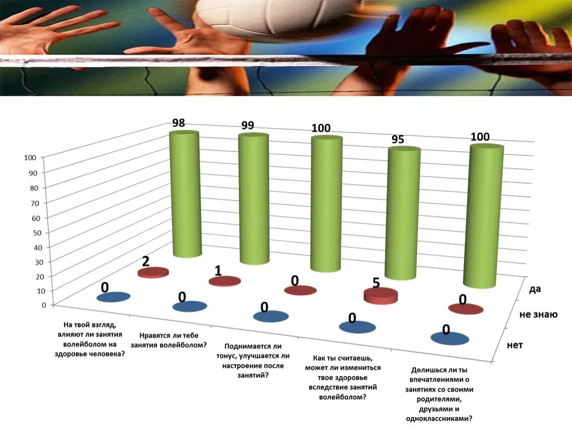 Занятия волейболом положительно влияет на iq. Занятий волейболом сохранения и укрепления здоровья школьников. Волейбол как средство сохранения и укрепления здоровья школьников. Буклет волейбол как средство укрепления здоровья.