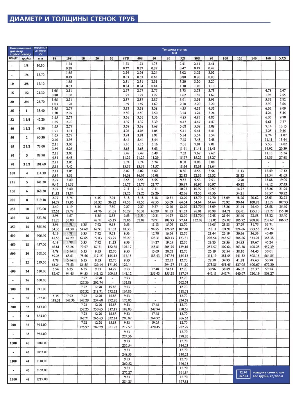 Таблица толщин стенок труб. Толщина стенки стальной трубы. Таблица труб с толщиной стенки. Диаметры стальных труб с толщиной стенки. Толщина стенки трубы и диаметр трубы.