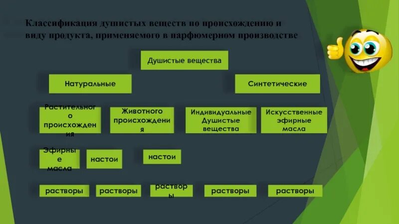 Соединения растительного происхождения. Классификация душистых веществ. Классификация натуральных душистых веществ. Душистые вещества животного происхождения. Классификация пахучих веществ.