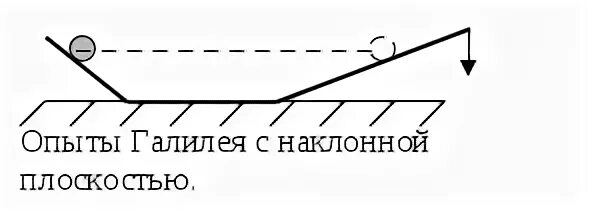 Опыты галилея кратко. Плоскость галилея. Движение шарика по наклонной плоскости. Прямая на евклидовой плоскости. Галилео галилей опыт инерции.