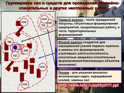 Группировка сил и средств