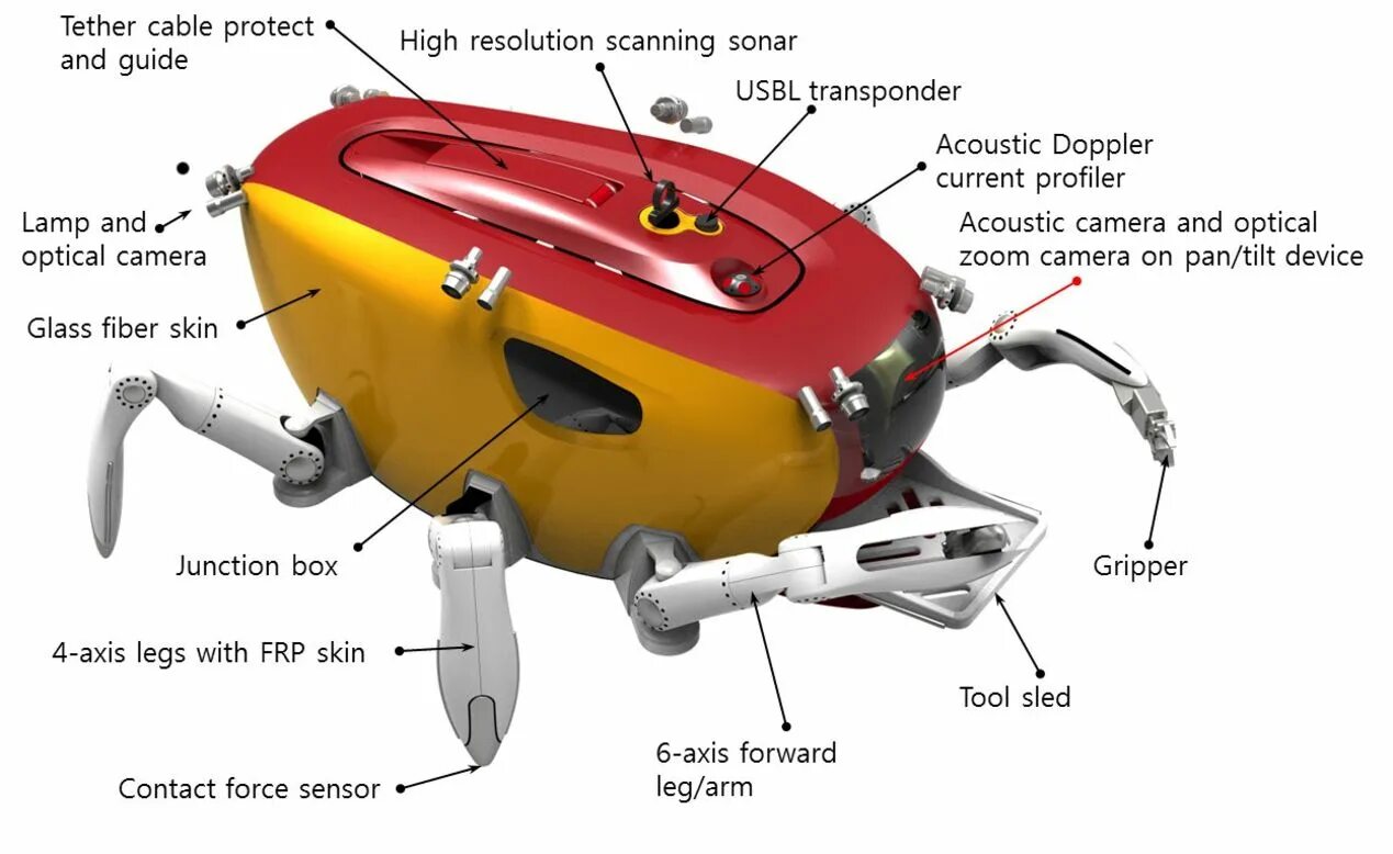 Робот Crabster cr200. Подводный шагающий робот Crabster cr200 (Южная Корея). Подводный аппарат AUV-200. Подводный аппарат Батискаф. Устройство краб