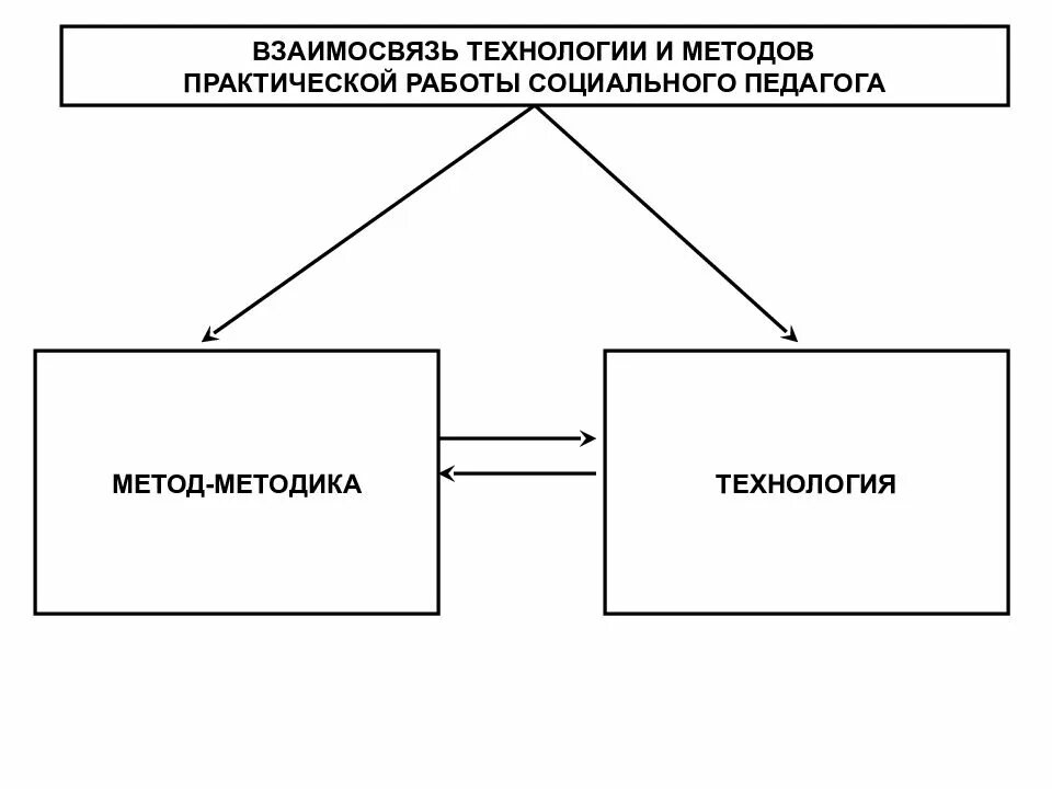 Социально педагогические технологии работы. Методика и технология работы социального педагога. Метод в работе социального педагога. Методы работы социального педагога таблица. Методы работы социального педагога.