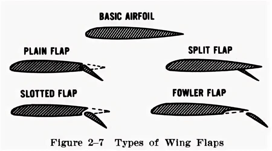 Flap перевод