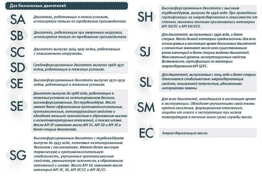 Масло моторное расшифровка обозначения ACEA. Классификация масел моторных для бензиновых двигателей. Маркировка моторных масел для бензиновых двигателей. Спецификация моторных масел по API.