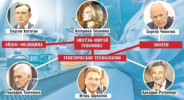 Санкции против ротенбергов тимченко. Ротенберга и Тимченко. Тест на Путина. Ковальчук Тимченко Ротенберги.