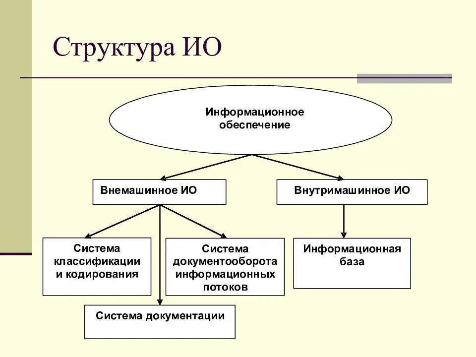 Информационная структура включает. Состав информационного обеспечения. Структура информационного обеспечения. Состав информационного обеспечения ИС. Схема информационного обеспечения.