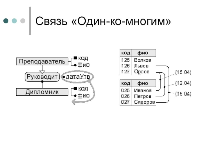 Связь многое ко многому