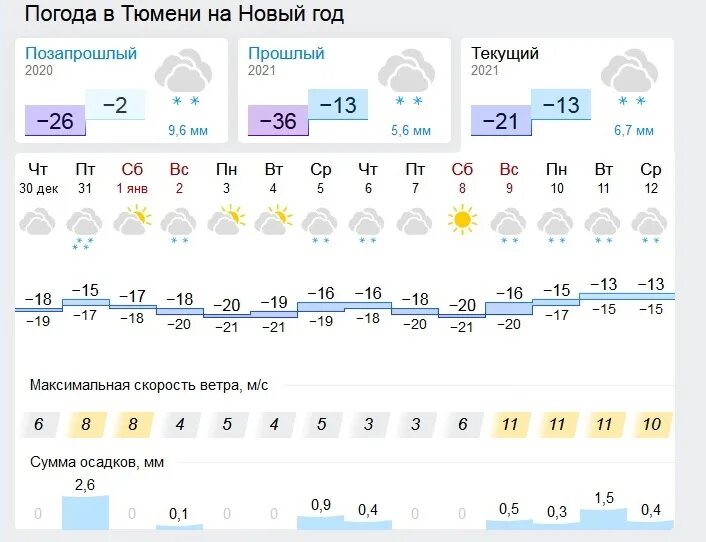 Какая погода сейчас в тюмени