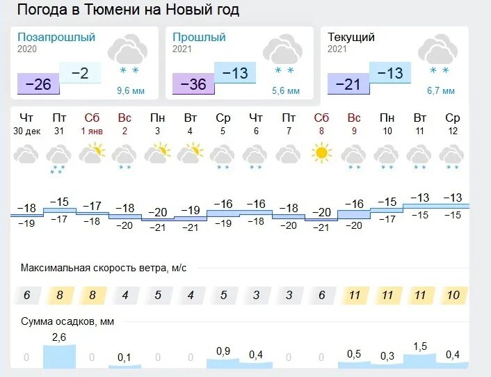 Погода в тюмени на ноябрь. Погода в Тюмени. Погода в Тюмени сегодня. Погода в Тюмени на год. Погода в Тюмени сейчас.