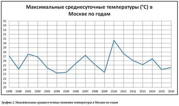 Климат казани. Погода в москве для метеочувствительных людей. Среднесуточная температура в казани. Среднесуточная температура в казани. Климат казани.