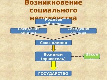 Род племя союз племен