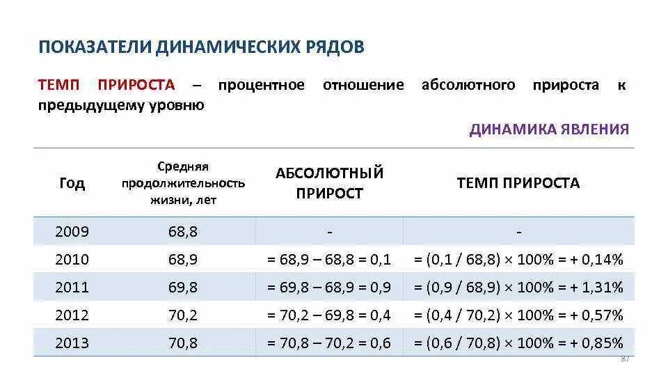 Как посчитать процент к предыдущему году. Показатели динамического ряда. динамика прироста. динамические ряды темп прироста. динамика по годам в процентах.