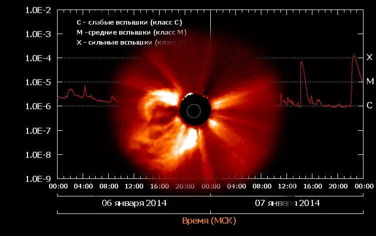 Вспышка на солнце сегодня когда дойдет. Солнечные вспышки и магнитные бури. Магнитная буря на солнце. Вспышки на солнце и магнитные бури. Вспышка на солнце и магнитная буря.