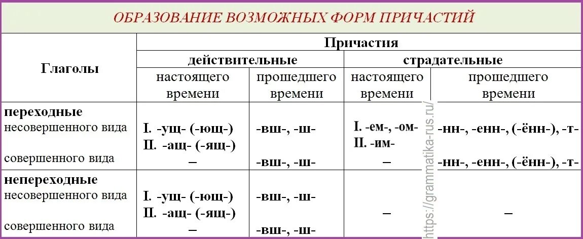 Спишите обозначьте суффиксы причастия. Причастия и суффиксы причастий таблица. Суффиксы страдательных причастий таблица. Суффиксы причастий и деепричастий таблица. Типы причастий в русском языке.