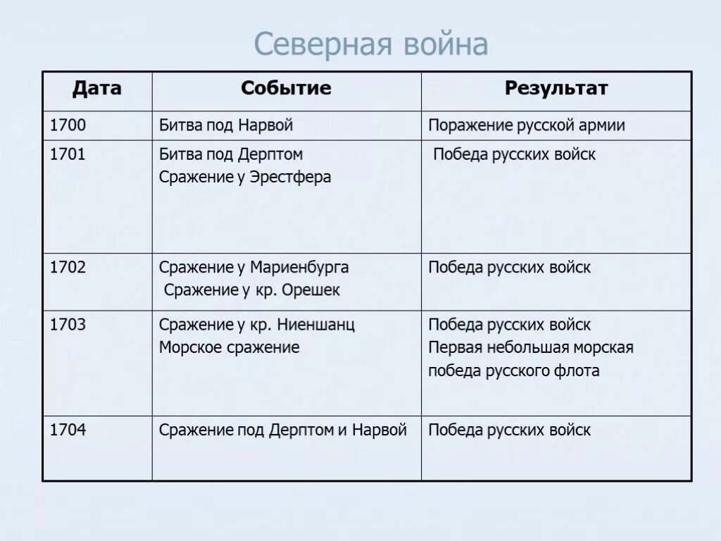 Дата событие итог историческое значение