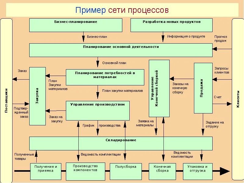 Модели производства продукции. Сеть бизнес процессов пример. Схема бизнес процессов производственного предприятия. Модель бизнес процессов производственной компании. Процессная схема производства.