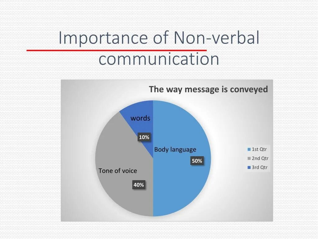 Communications are important. Verbal non verbal communication. Importance of verbal communication. What is verbal communication. Types of nonverbal communication.