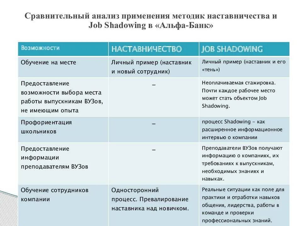 Соответствие между видами наставничества и их определениями