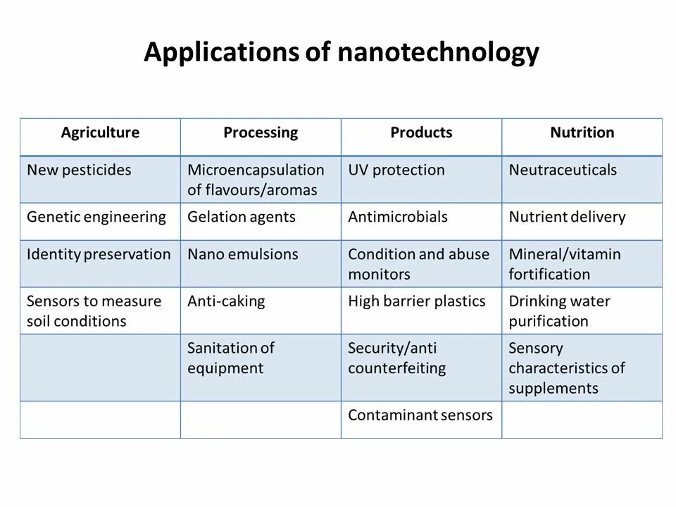 Fill in nanotechnology sources. Nanotechnology use. what is nanotechnology. слова на тему нанотехнологии на английском. текст про нанотехнологии на английском.