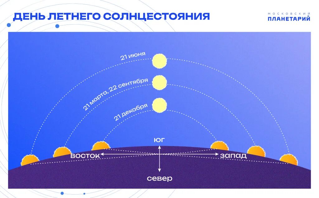 Световой день в марте 2024. День летнего солнцестояния. День летнего равноденствия. День солнечного равноденствия. Равноденствие и солнцестояние.