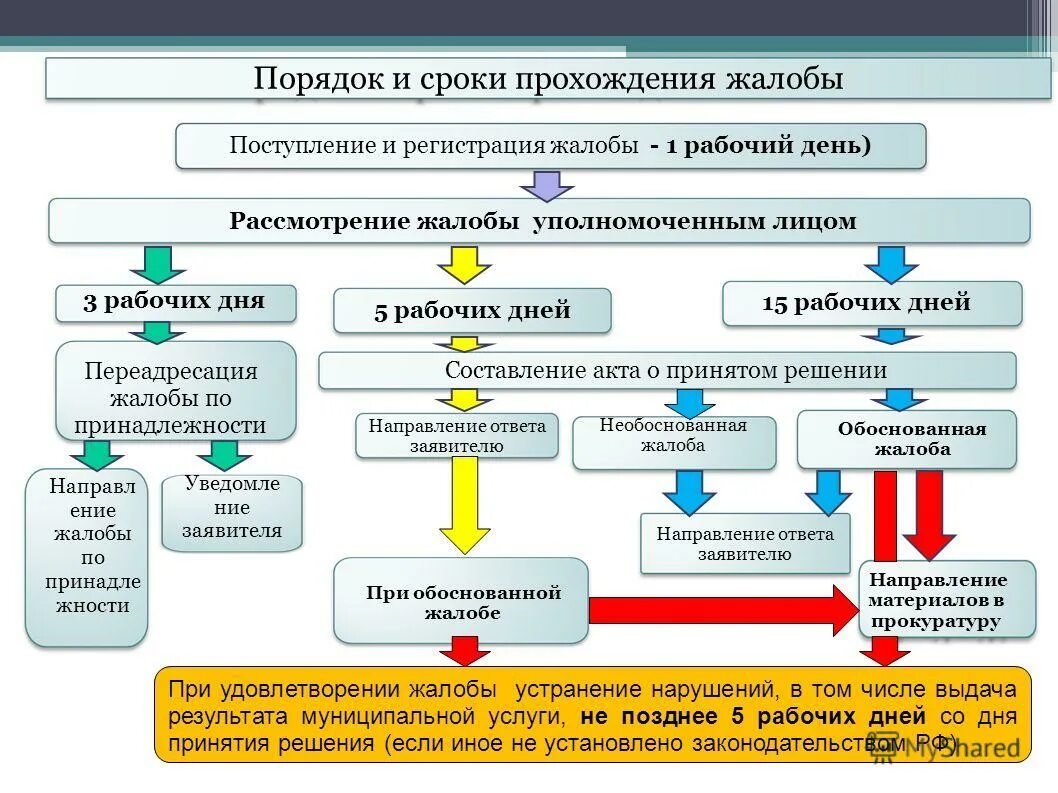 Сроки рассмотрения обращений установлены. Порядок подачи и рассмотрения жалобы. Схема подачи заявления по регистрации. Принятие решения по жалобе. Порядок регистрации жалобы.