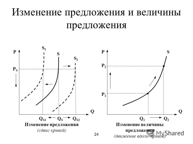 Факторы изменения предложения примеры. Изменение предложения и величины предложения. Изменение величины предложения и изменение предложения. Изменение Кривой предложения. Закон предложения график.