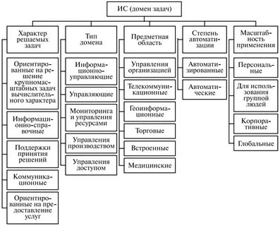 Классификация систем задания