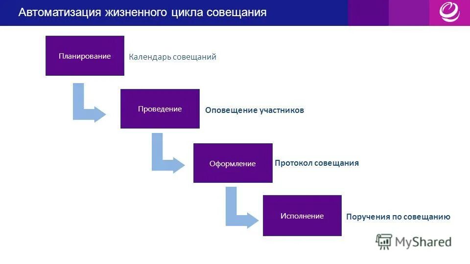 Оповещение участников. Организация совещания схема. Структура проведения совещания. Этапы проведения совещания. План организации совещания.