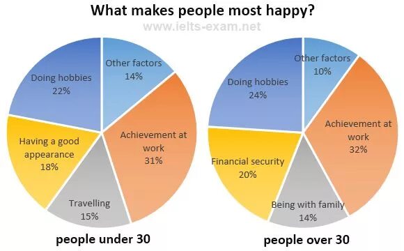 Диаграмма хобби. What makes people Happy. Графики на английском. Графики IELTS.