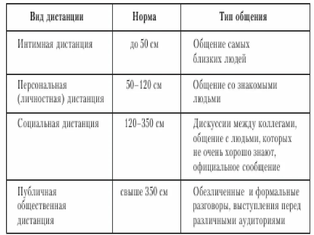 Виды дистанции в общении. Виды социальной дистанции. Виды дистанции в коммуникации. Таблица дистанции общения. Социальная дистанция общения составляет