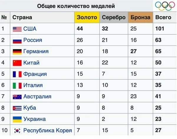 Летних Олимпийских игр 1996 года в Атланте. Таблица Олимпийских игр. Итоги Олимпийских игр 1996. Россия на летних Олимпийских играх 1996. Сколько золота в медали