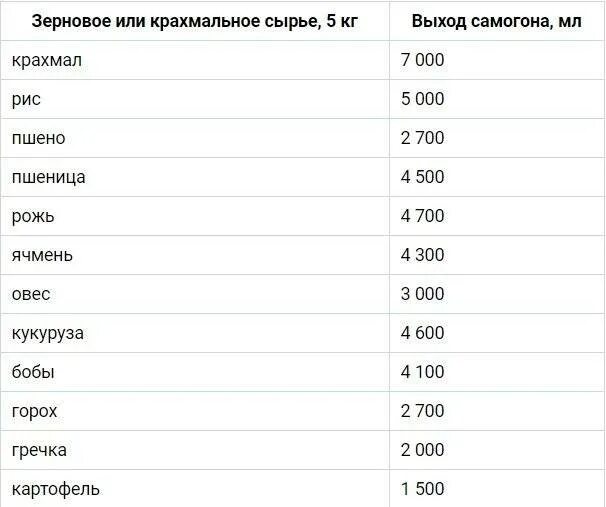 Сколько спирта из 1 кг. Самогон из 20 литров браги. Самогона из 1 литров браги. Сколько браги нужно для 10 литров самогона. Таблица браги выход самогона.