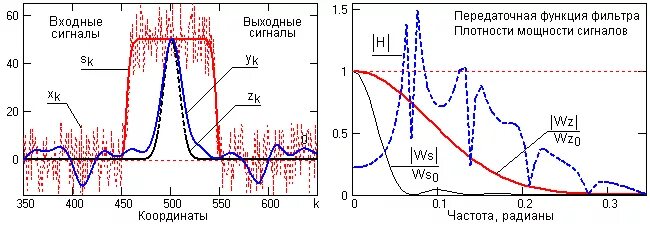 Сжатие сигнала. Оптимальная линейная цифровая фильтрация сигналов. фильтр сжатия сигнала. сжатие сигнала по времени.