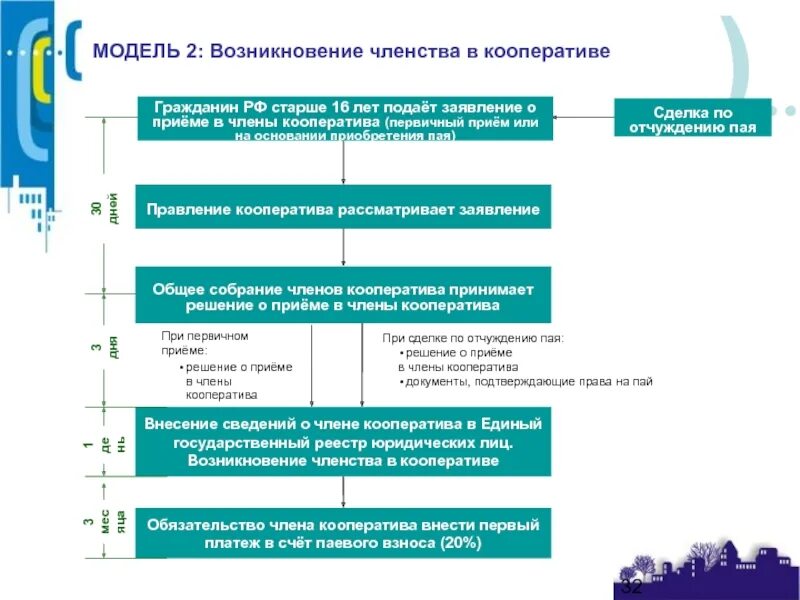 Ли кооператив. Порядок вступления в кооператив. Виды членства в кооперативе.