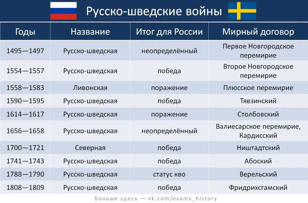 Русско-шведские войны таблица. Все русско-шведские войны таблица ЕГЭ. Дата начала русско турецкой войны