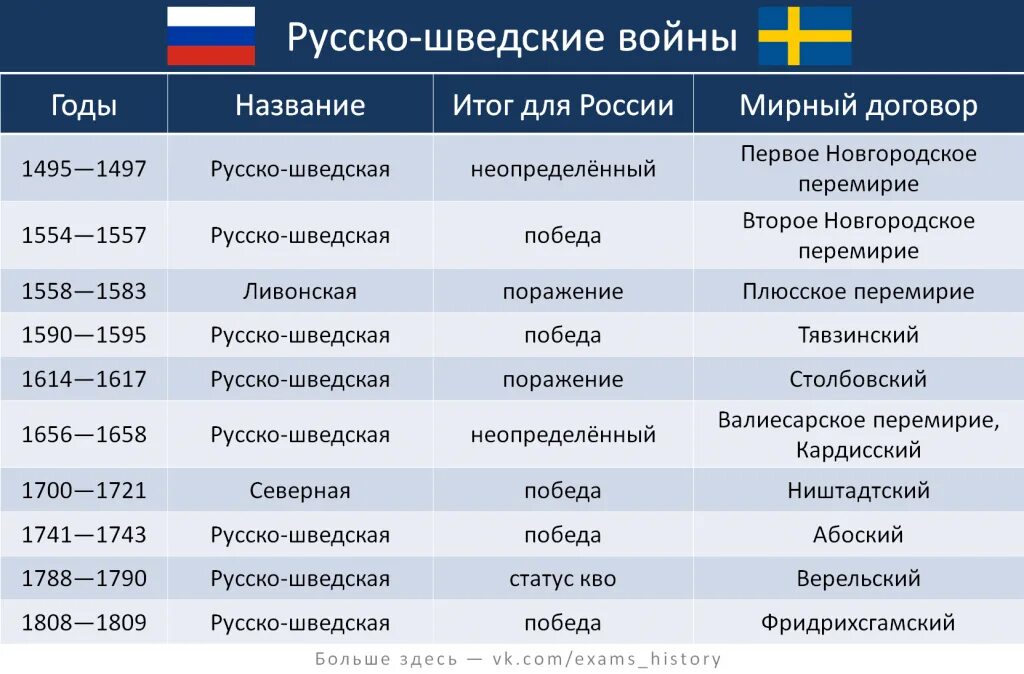 Русско-шведские войны таблица. Войны со Швецией таблица. Все русско-шведские войны таблица ЕГЭ.