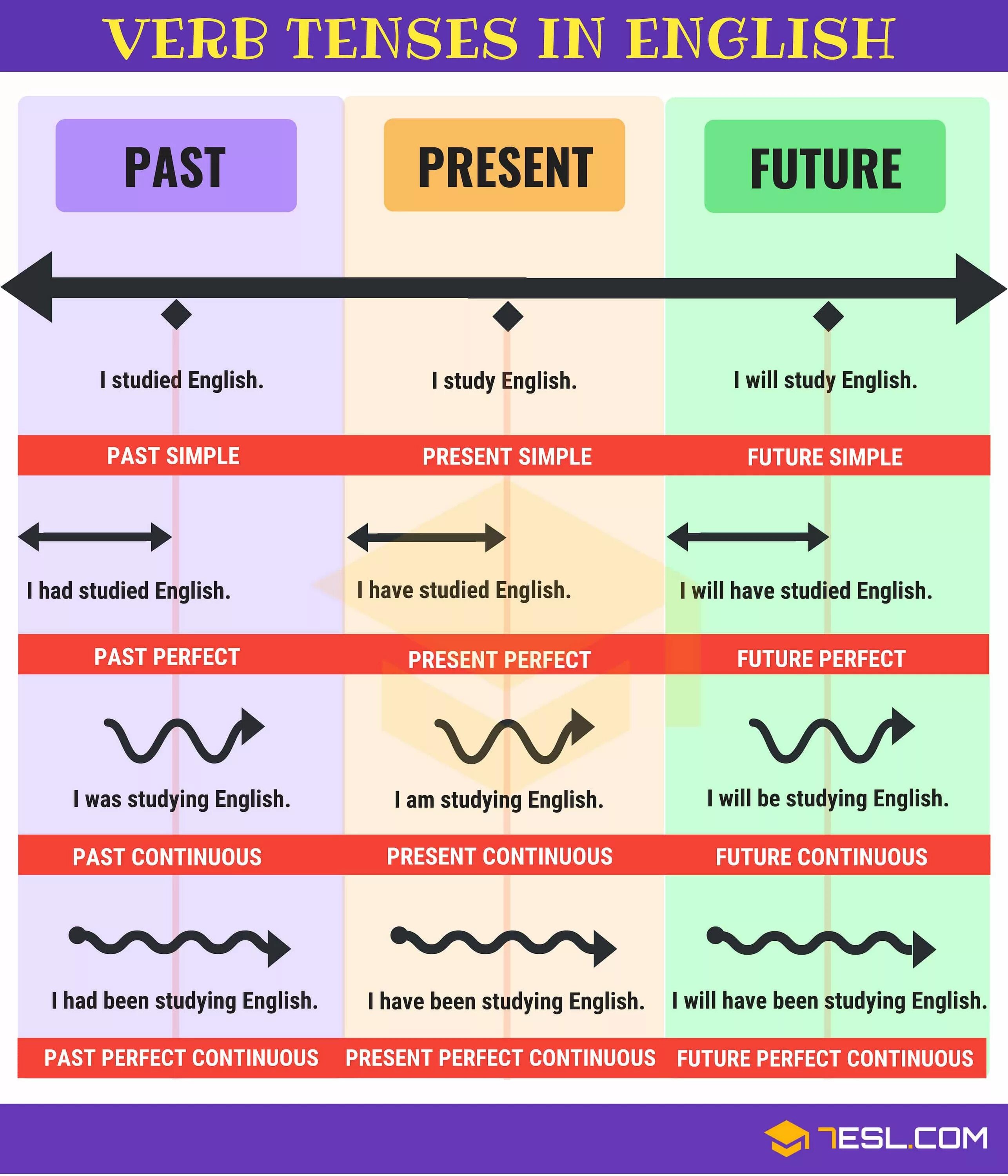 Tenses in English Table. English Tenses таблица. Времена в английском. Verb Tenses in English.