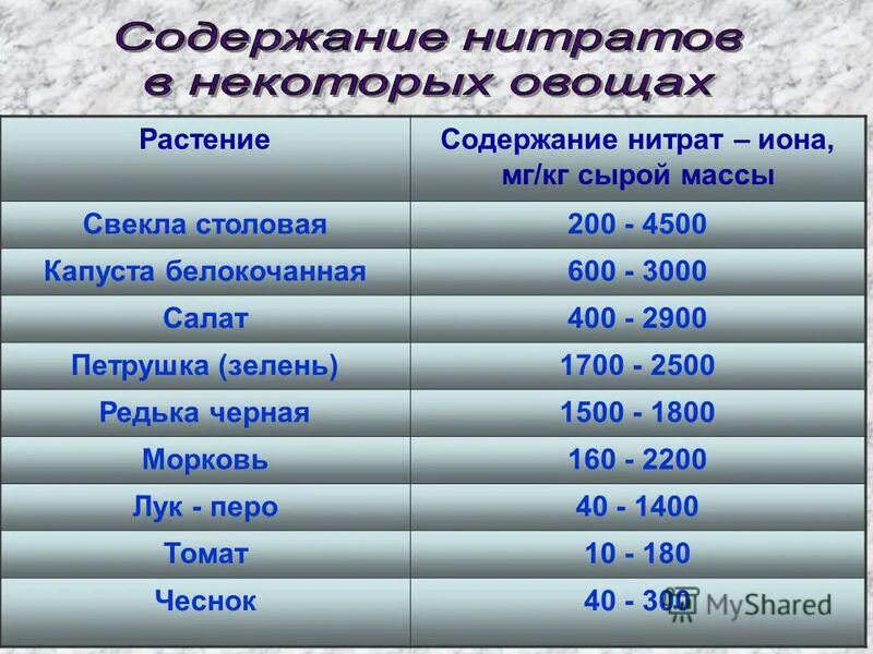 Норма содержания нитратов в картофеле. Продукты с большим содержанием нитратов. Содержание нитратов в продуктах. Повышенное содержание нитратов. Повышенное содержание нитратов воде