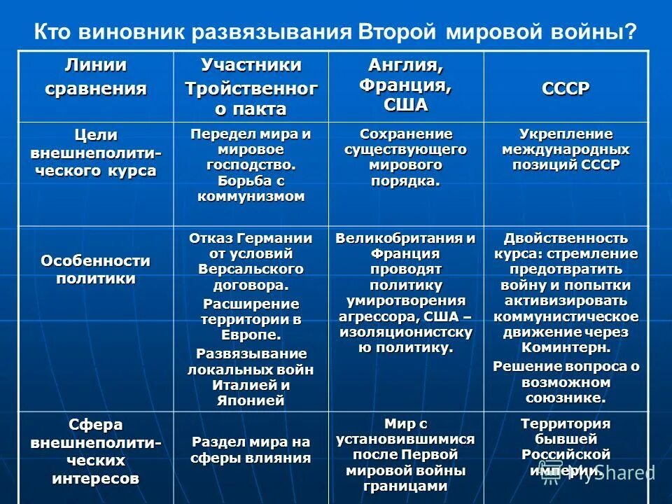 Развязывание второй мировой. Причины второй мировой войны. Основные причины развязывания второй мировой войны. Причины и виновники второй мировой войны.